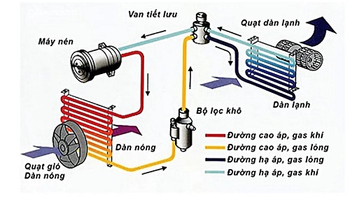 Giá điều hòa xe tải Isuzu và các sự cố máy lạnh thường gặp