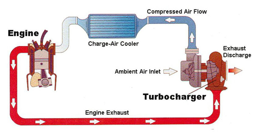 Cấu tạo turbo tăng áp xe tải Isuzu và nguyên lý hoạt động