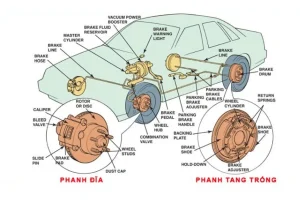 Tìm hiểu về hệ thống phanh ô tô và cách nhận biết phanh ô tô bị hỏng