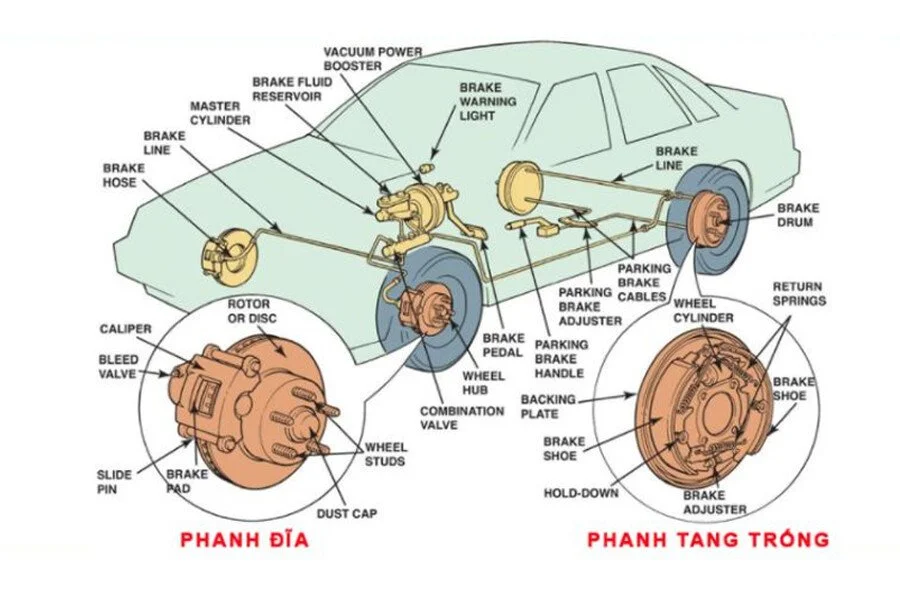 Tìm hiểu về hệ thống phanh ô tô và cách nhận biết phanh ô tô bị hỏng