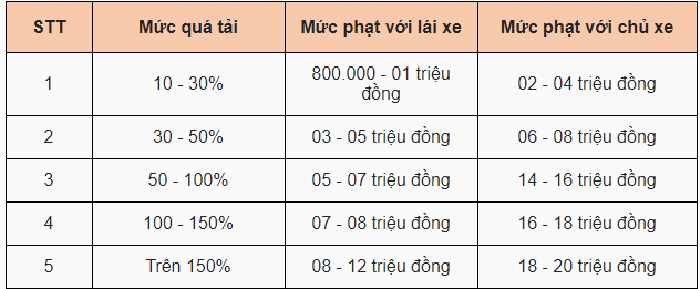 Mức phạt cho xe quá tải mới nhất