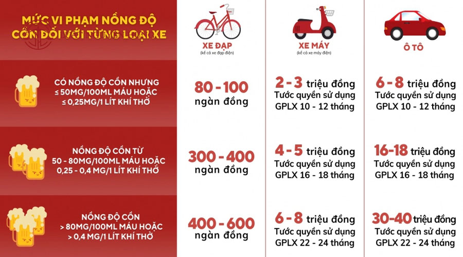 Nồng độ cồn là gì? Mức phạt độ nồng độ 2024 mới nhất