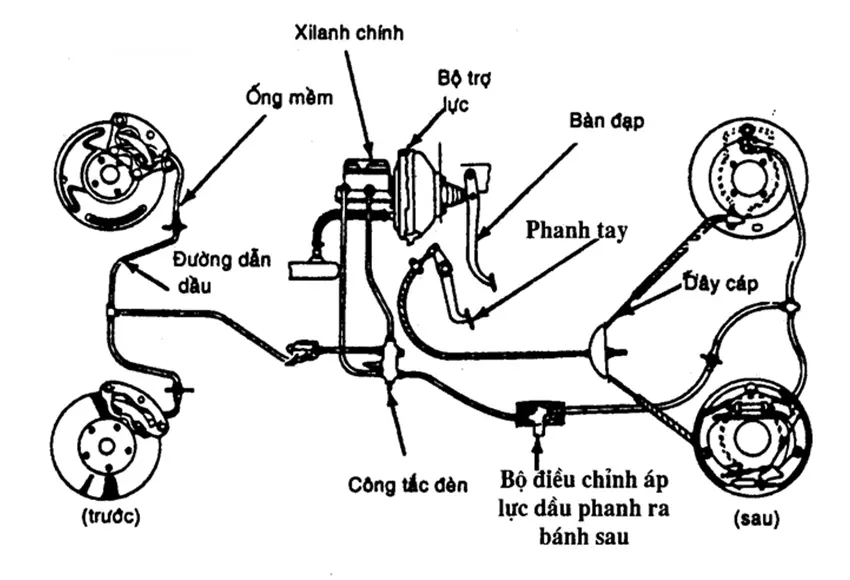 Chi tiết về cấu tạo và nguyên lý hoạt động của thắng dầu xe tải