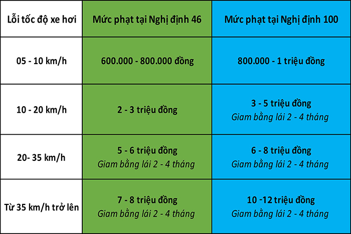 Lỗi tốc độ thường gặp - Các quy định tốc độ xe ô tô mới nhất